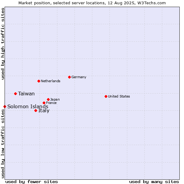 Market position of Italy vs. Taiwan vs. Solomon Islands