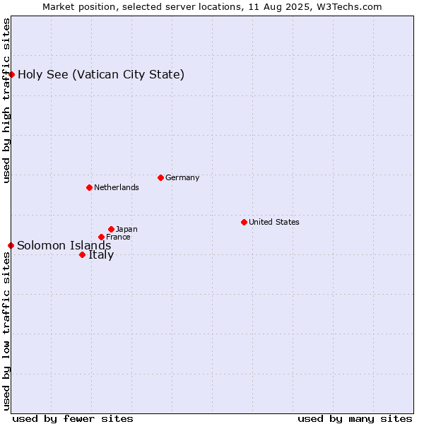 Market position of Italy vs. Holy See (Vatican City State) vs. Solomon Islands