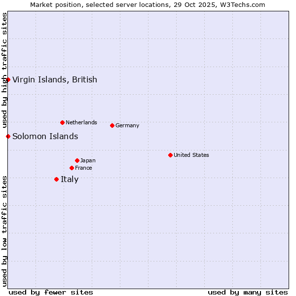Market position of Italy vs. Virgin Islands, British vs. Solomon Islands
