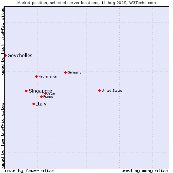 Market position of Italy vs. Singapore vs. Seychelles