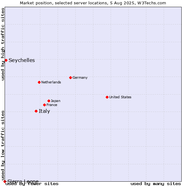 Market position of Italy vs. Seychelles vs. Sierra Leone
