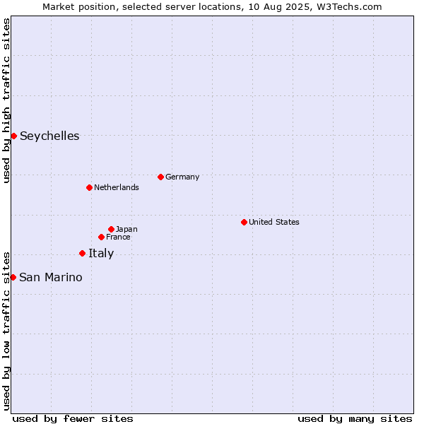 Market position of Italy vs. Seychelles vs. San Marino