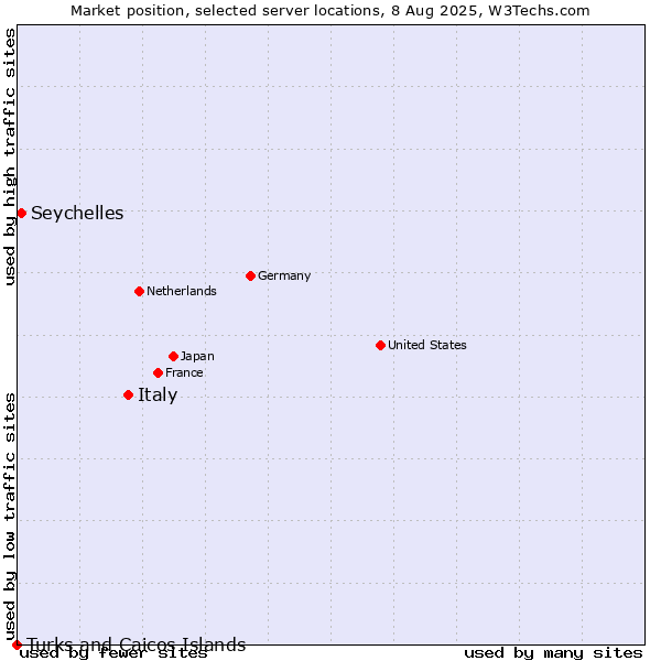 Market position of Italy vs. Seychelles vs. Turks and Caicos Islands