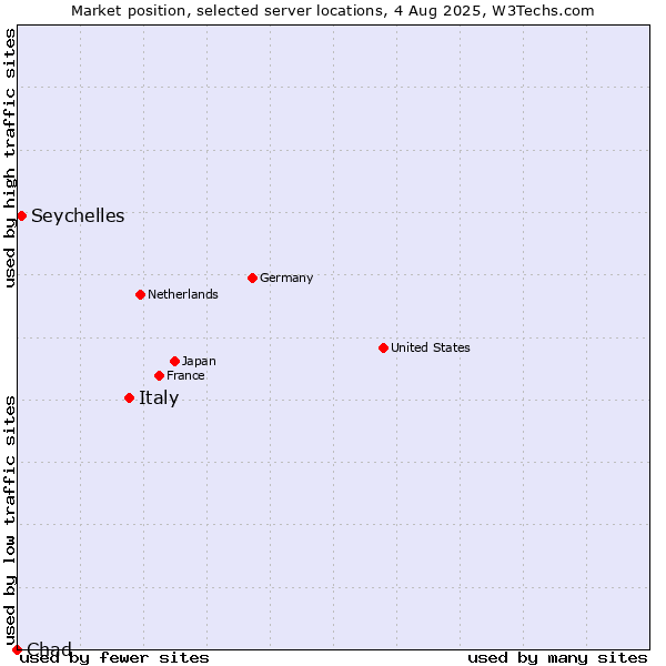 Market position of Italy vs. Seychelles vs. Chad