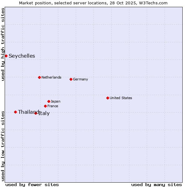 Market position of Italy vs. Thailand vs. Seychelles