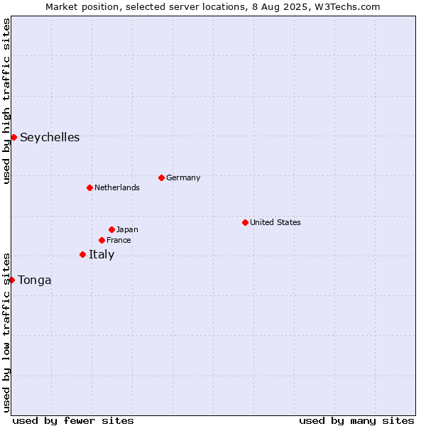 Market position of Italy vs. Seychelles vs. Tonga