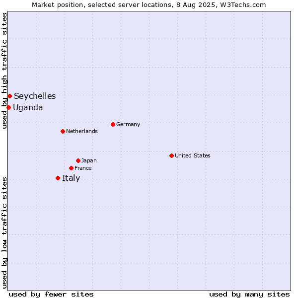 Market position of Italy vs. Seychelles vs. Uganda