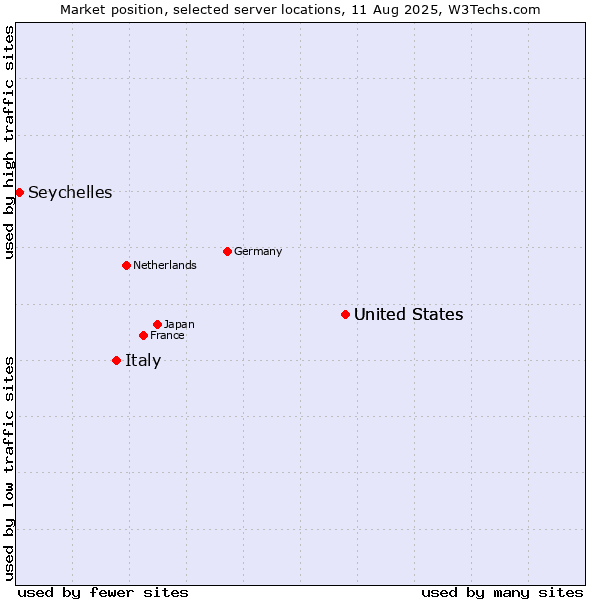 Market position of United States vs. Italy vs. Seychelles