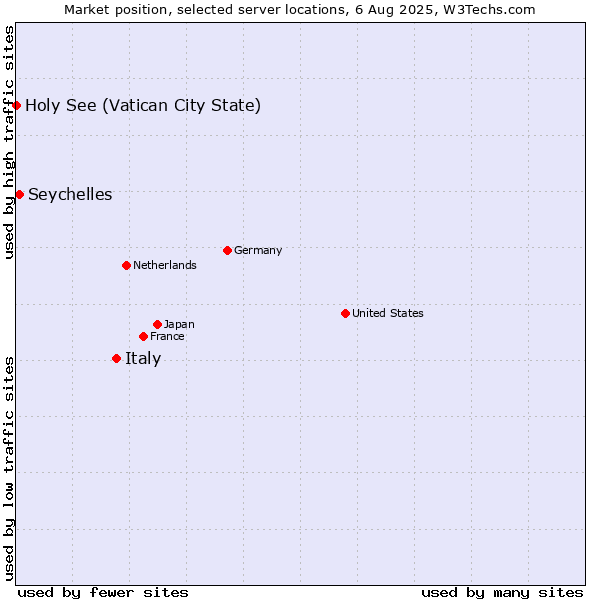 Market position of Italy vs. Seychelles vs. Holy See (Vatican City State)
