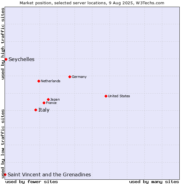 Market position of Italy vs. Seychelles vs. Saint Vincent and the Grenadines