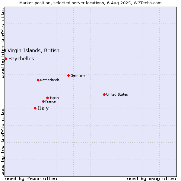 Market position of Italy vs. Seychelles vs. Virgin Islands, British