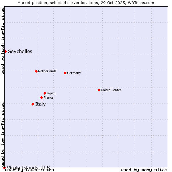 Market position of Italy vs. Seychelles vs. Virgin Islands, U.S.