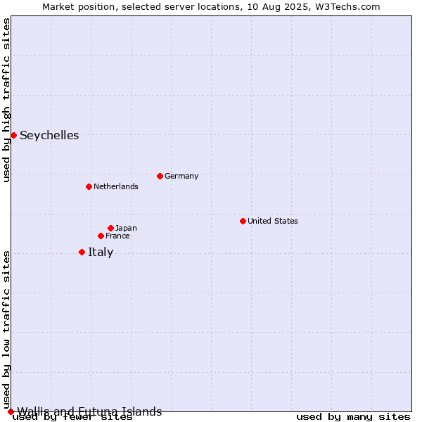 Market position of Italy vs. Seychelles vs. Wallis and Futuna Islands