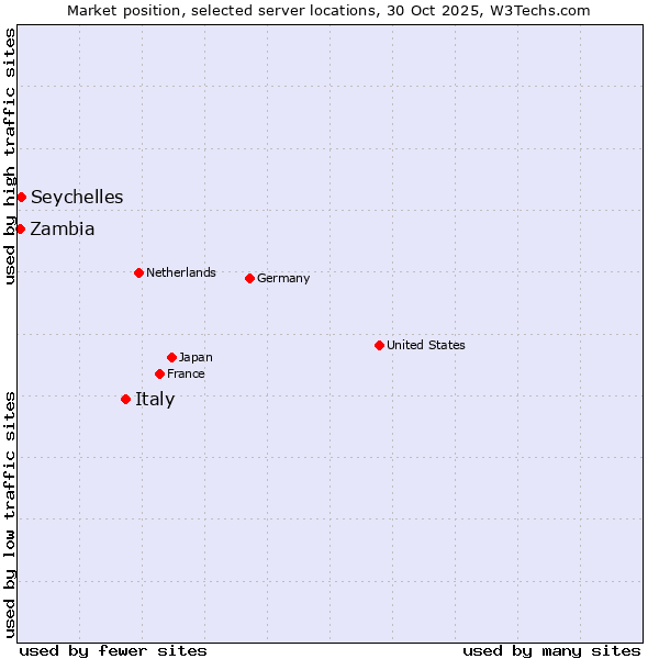 Market position of Italy vs. Seychelles vs. Zambia