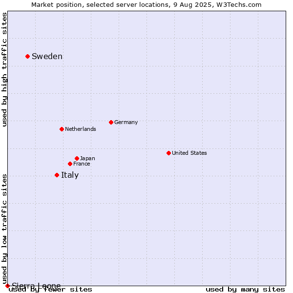 Market position of Italy vs. Sweden vs. Sierra Leone