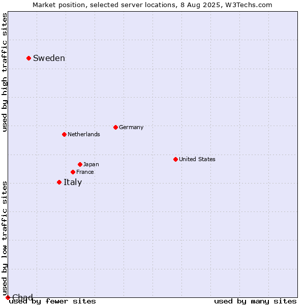 Market position of Italy vs. Sweden vs. Chad