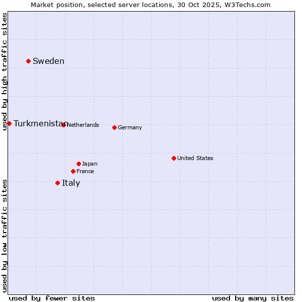 Market position of Italy vs. Sweden vs. Turkmenistan