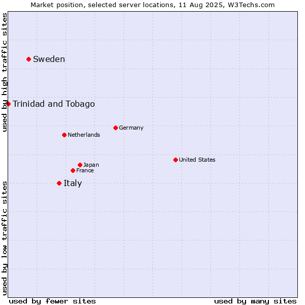 Market position of Italy vs. Sweden vs. Trinidad and Tobago