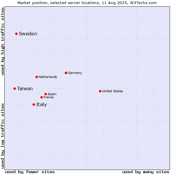 Market position of Italy vs. Sweden vs. Taiwan
