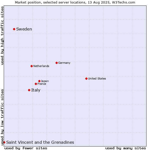 Market position of Italy vs. Sweden vs. Saint Vincent and the Grenadines
