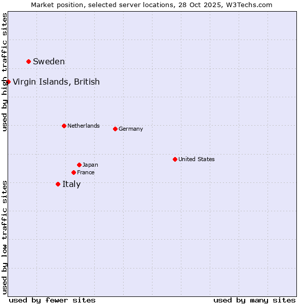 Market position of Italy vs. Sweden vs. Virgin Islands, British