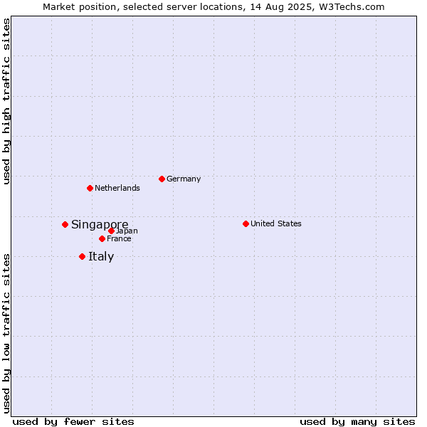 Market position of Italy vs. Singapore
