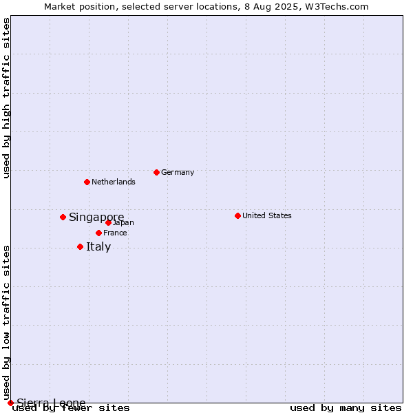 Market position of Italy vs. Singapore vs. Sierra Leone