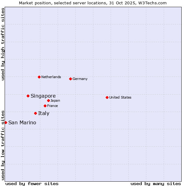 Market position of Italy vs. Singapore vs. San Marino
