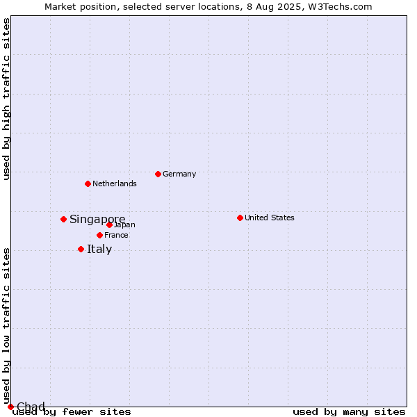 Market position of Italy vs. Singapore vs. Chad