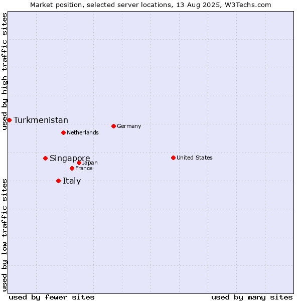 Market position of Italy vs. Singapore vs. Turkmenistan