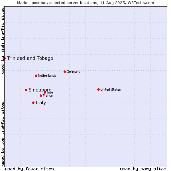 Market position of Italy vs. Singapore vs. Trinidad and Tobago