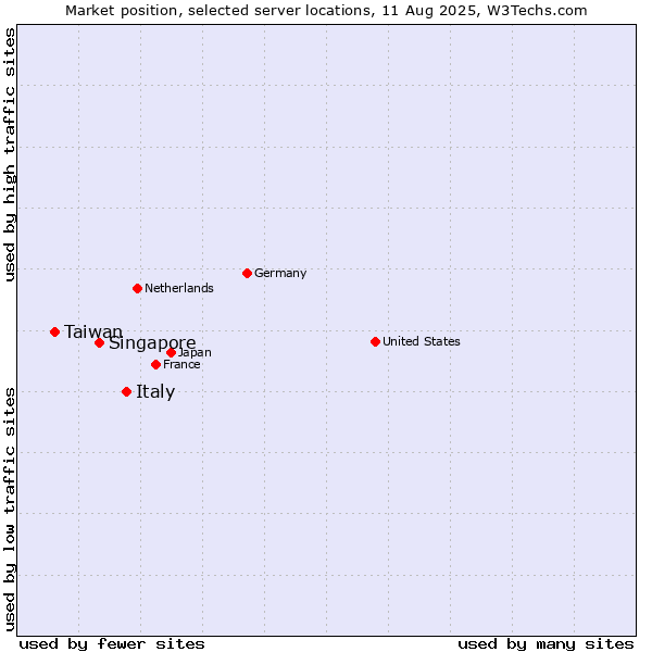 Market position of Italy vs. Singapore vs. Taiwan