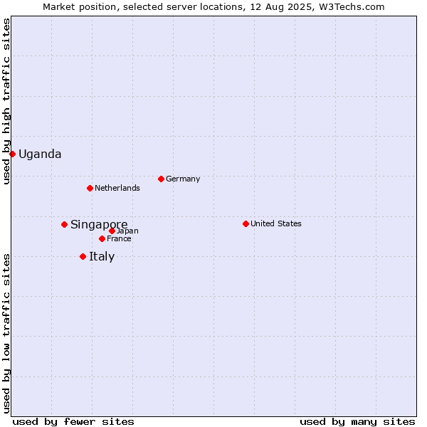 Market position of Italy vs. Singapore vs. Uganda