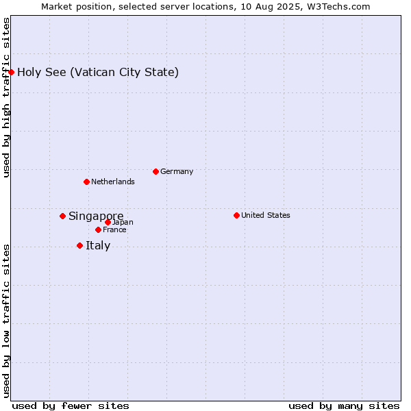 Market position of Italy vs. Singapore vs. Holy See (Vatican City State)