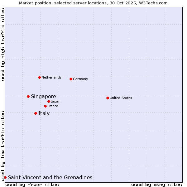 Market position of Italy vs. Singapore vs. Saint Vincent and the Grenadines