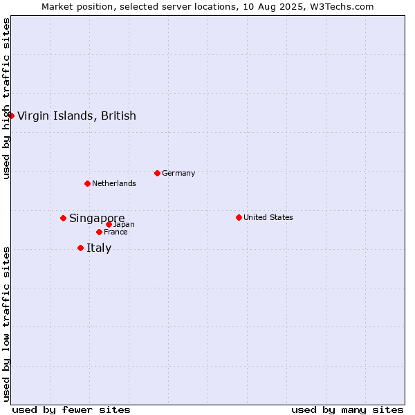 Market position of Italy vs. Singapore vs. Virgin Islands, British