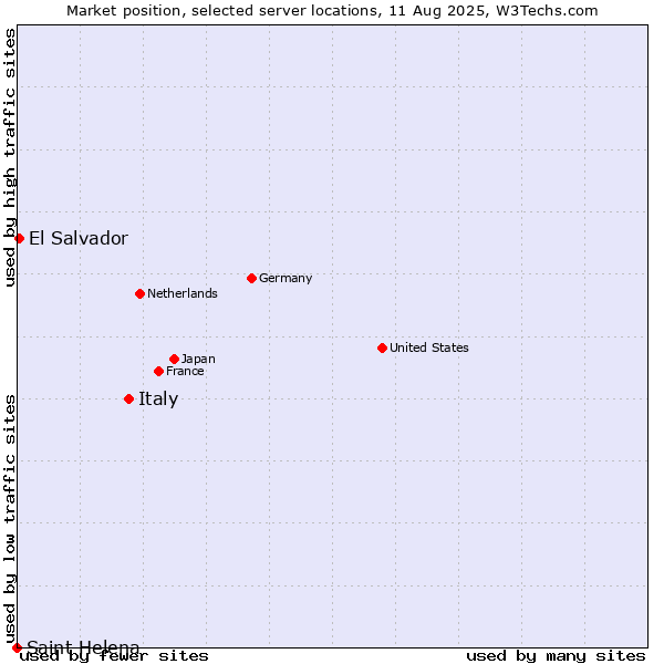 Market position of Italy vs. El Salvador vs. Saint Helena