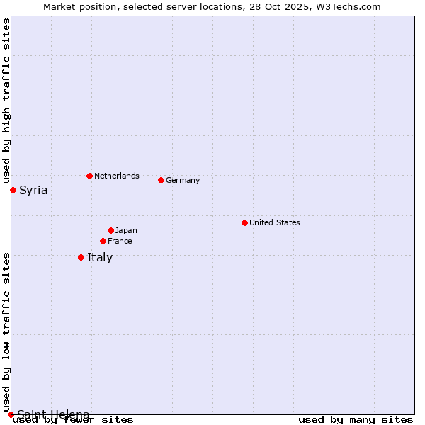 Market position of Italy vs. Syria vs. Saint Helena