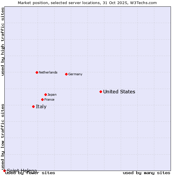 Market position of United States vs. Italy vs. Saint Helena