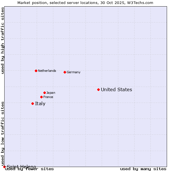 Market position of United States and territories vs. Italy vs. Saint Helena