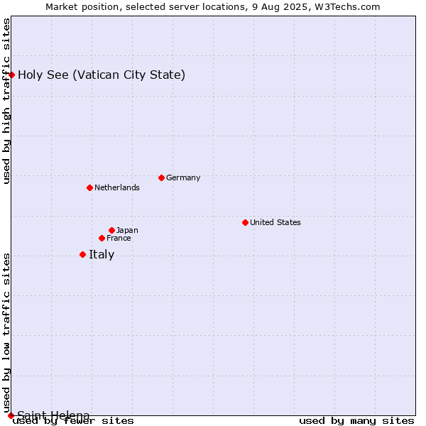 Market position of Italy vs. Holy See (Vatican City State) vs. Saint Helena
