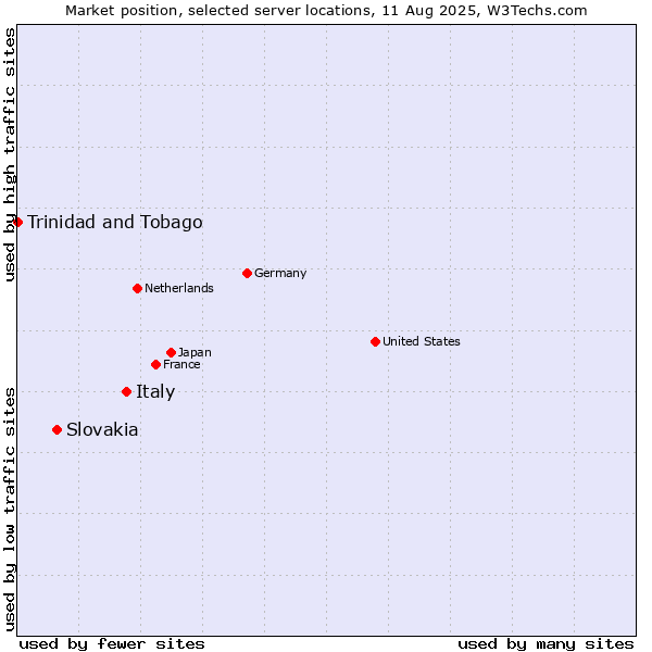 Market position of Italy vs. Slovakia vs. Trinidad and Tobago
