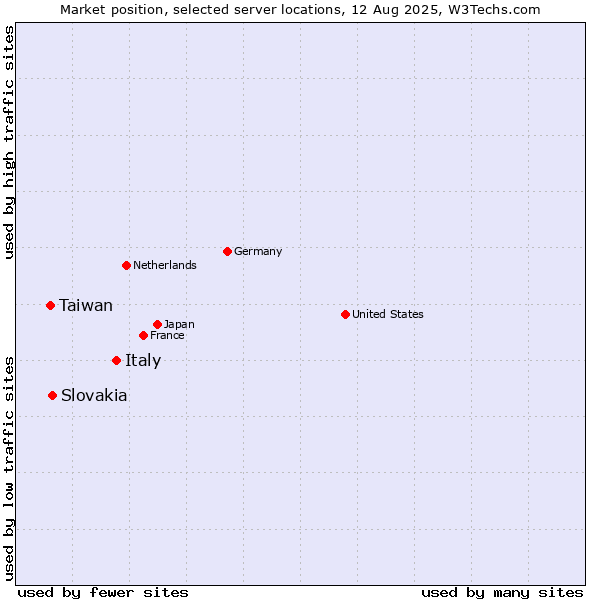Market position of Italy vs. Slovakia vs. Taiwan