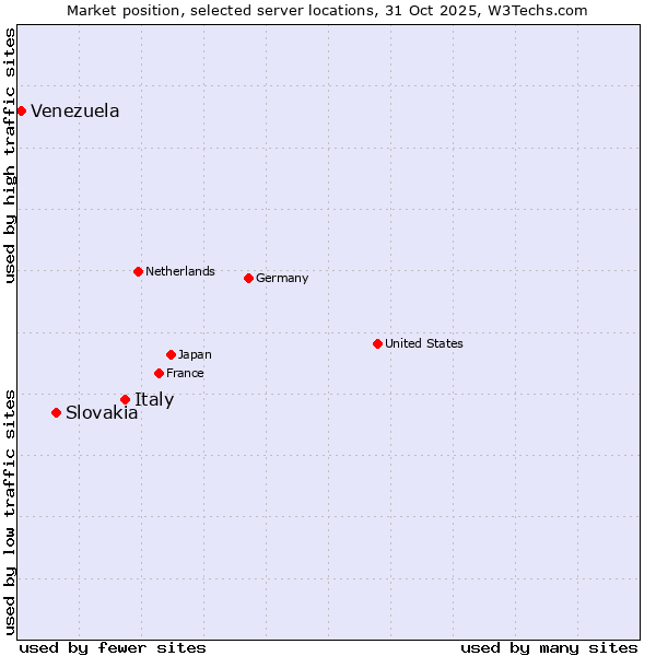 Market position of Italy vs. Slovakia vs. Venezuela