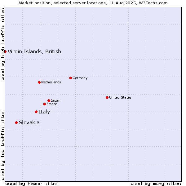 Market position of Italy vs. Slovakia vs. Virgin Islands, British