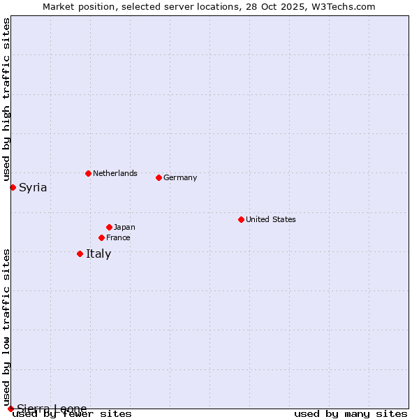 Market position of Italy vs. Syria vs. Sierra Leone