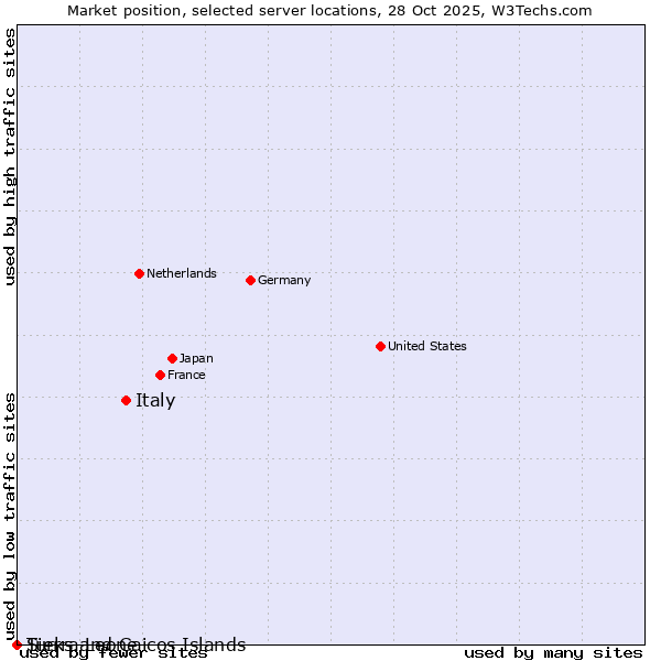 Market position of Italy vs. Sierra Leone vs. Turks and Caicos Islands