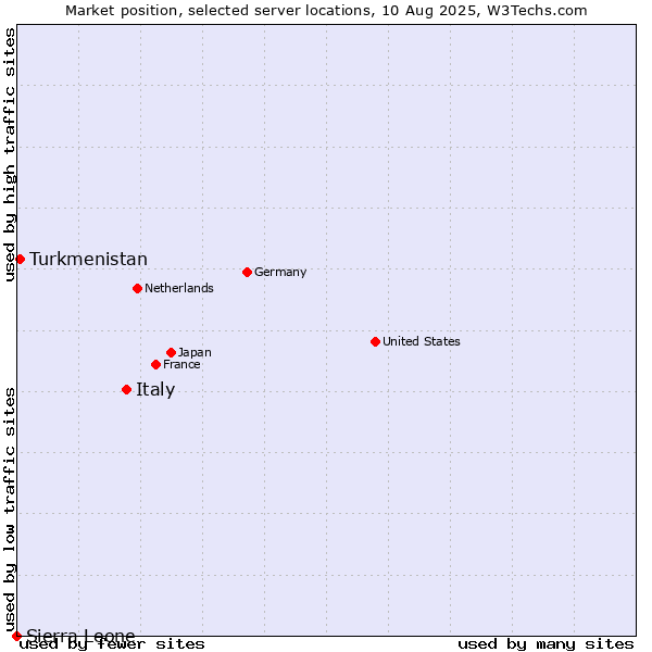 Market position of Italy vs. Turkmenistan vs. Sierra Leone