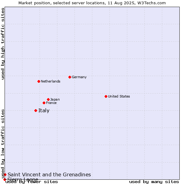 Market position of Italy vs. Saint Vincent and the Grenadines vs. Sierra Leone