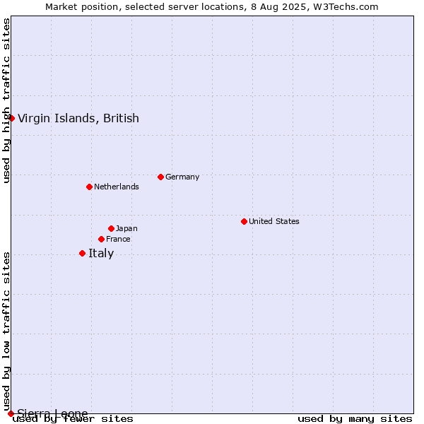 Market position of Italy vs. Virgin Islands, British vs. Sierra Leone